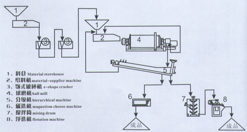 The working process of the magnetic separator